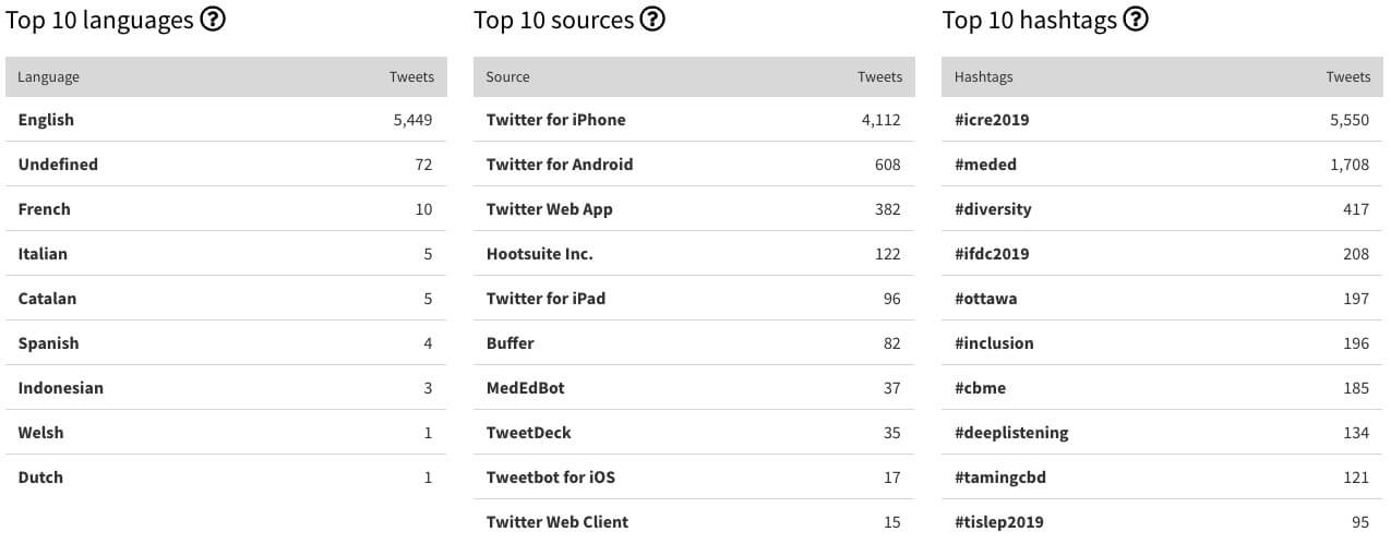 Twitter charts for data visualization Learn how to create them