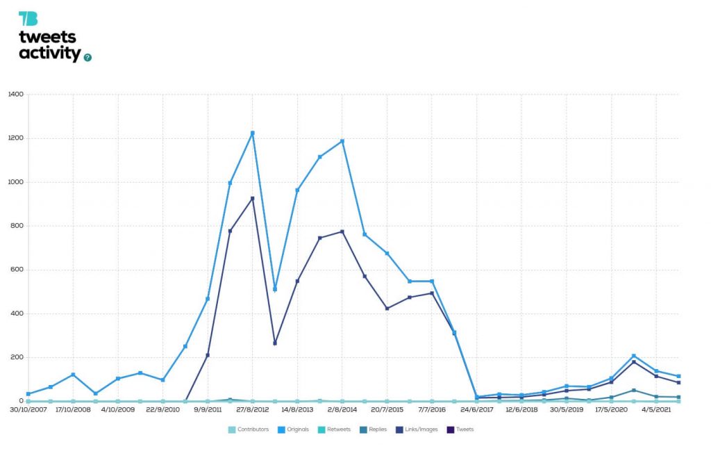 Barack Obama On Twitter - 2008 / 2021 - Interesting Facts