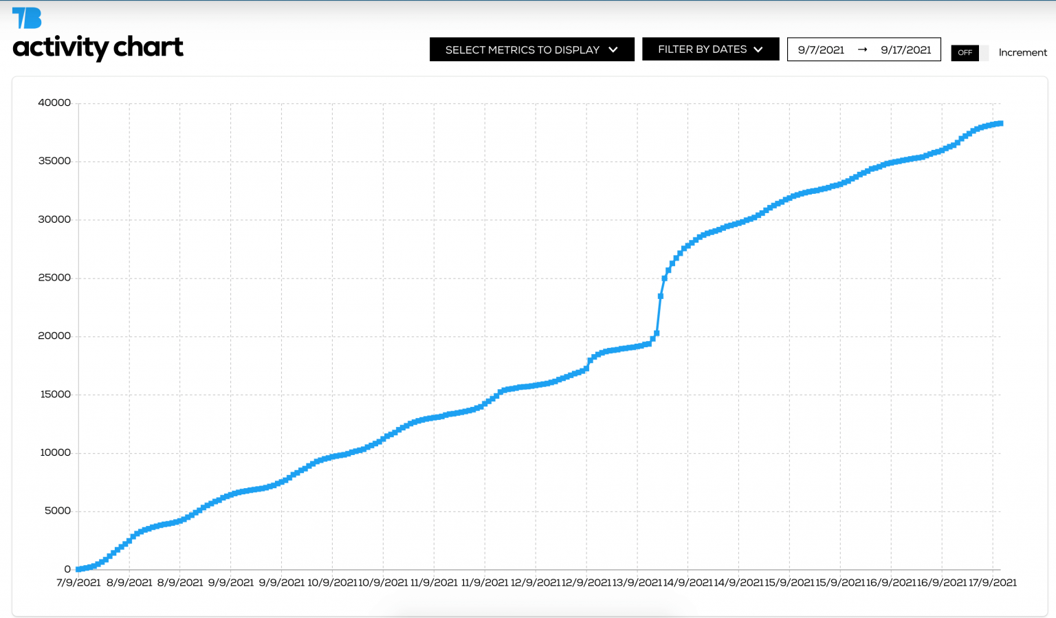 Twitter Followers History