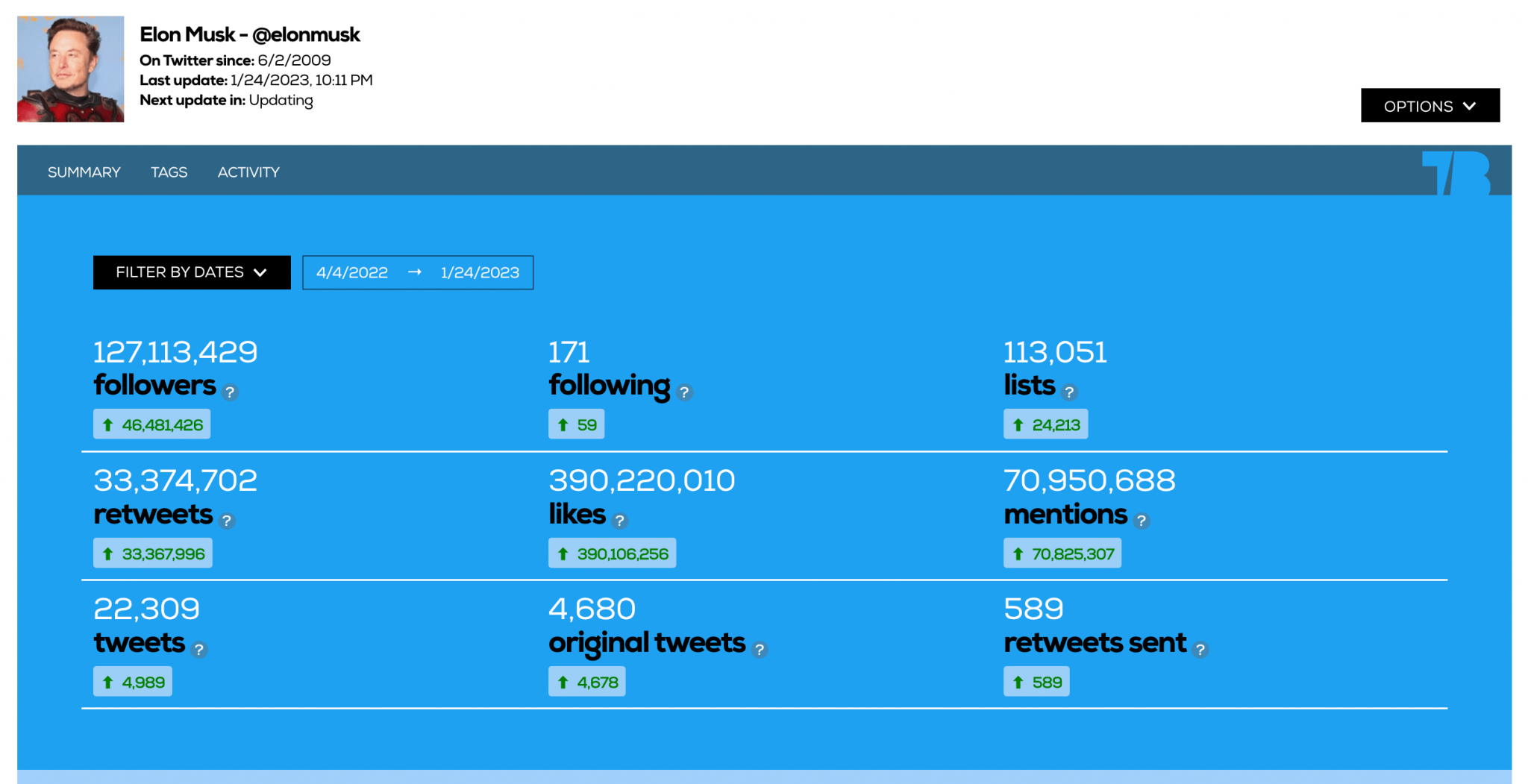 Top Twitter accounts 2023 Most followed accounts