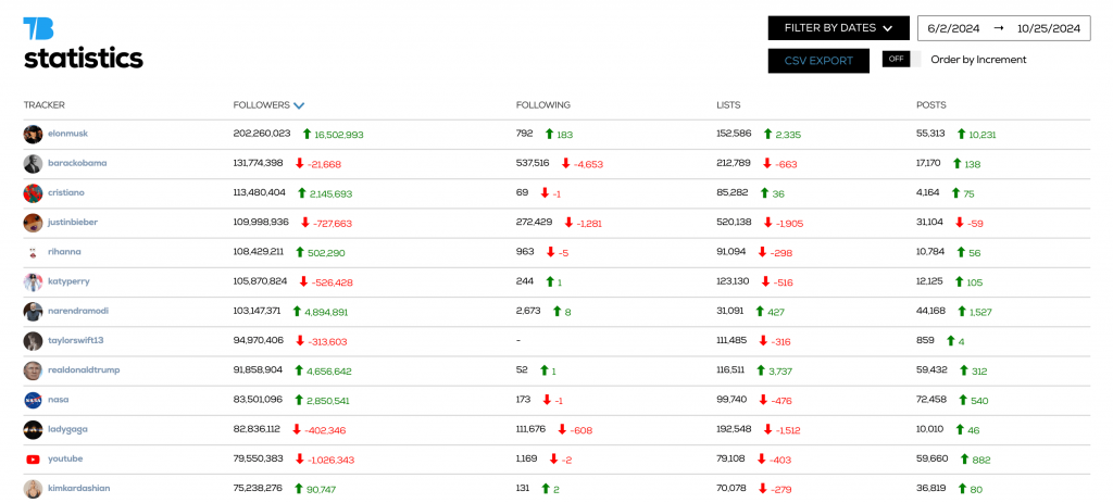 twitter top users