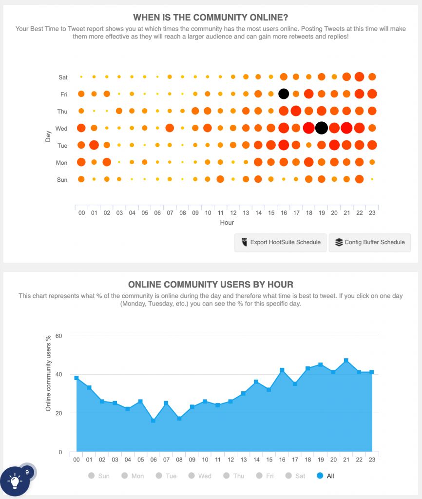 What can Twitter analytics tell you? The ultimate guide to Twitter ...