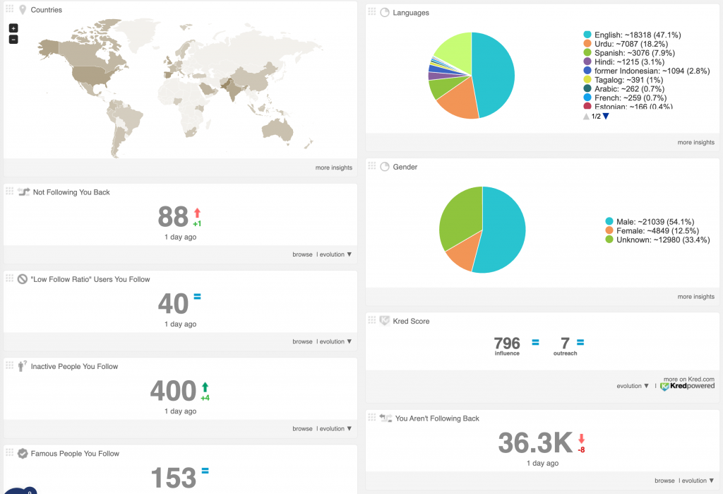 What can Twitter analytics tell you? The ultimate guide to Twitter ...